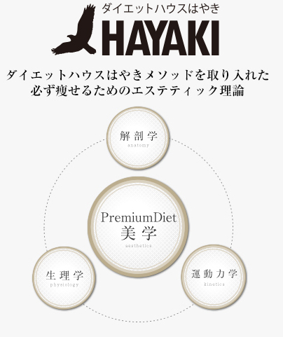 解剖学、生理学、運動力学、PremiumDiet美学